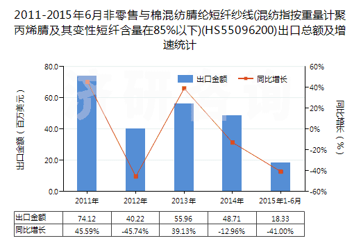 2011-2015年6月非零售與棉混紡腈綸短纖紗線(混紡指按重量計(jì)聚丙烯腈及其變性短纖含量在85%以下)(HS55096200)出口總額及增速統(tǒng)計(jì) 2011-2015年6月非零售與棉混紡腈綸短纖紗線(混紡指按重量計(jì)聚丙烯腈及其變性短纖含量在85%以下)(HS55096200)出口總額及增速統(tǒng)計(jì)